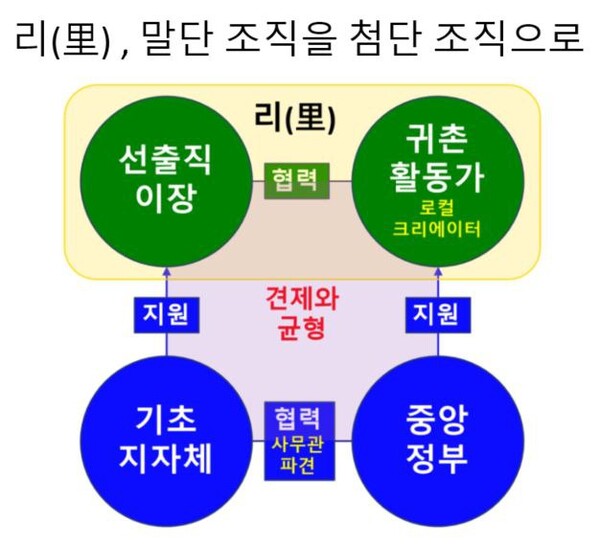 📚 7. 이장과 행정기관의 "숨은 고충"과 관계