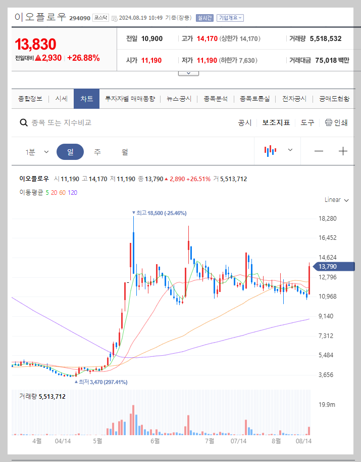 이오플로우 주가 분석