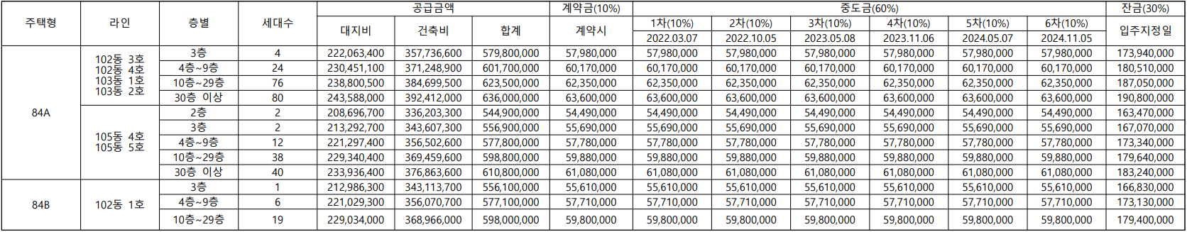 힐스테이트 동인 분양가