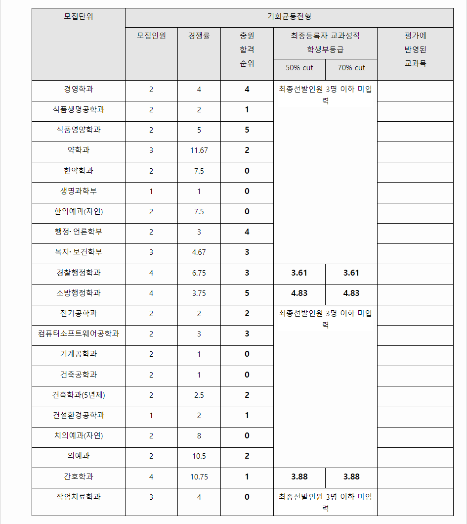 2023학년도 원광대학교 학생부종합전형 기회균등전형 결과