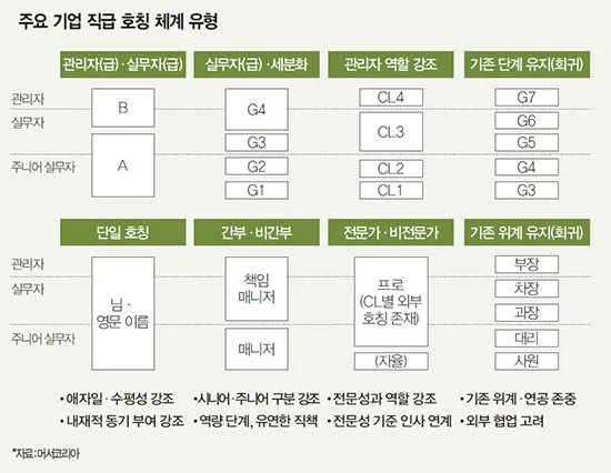 회사 직급체계 순서별 직책 직위 조직 구조 정리_9