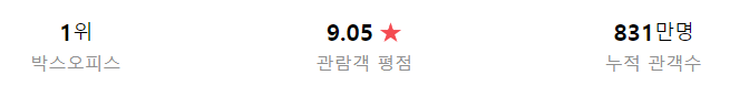 범죄도시2 누적관객 830만 돌파