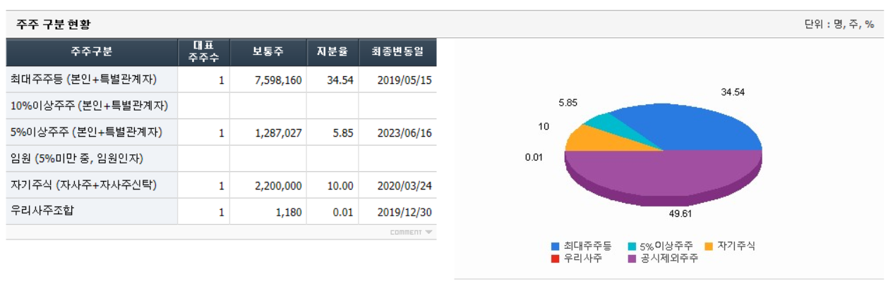 화천기계, 주주현황