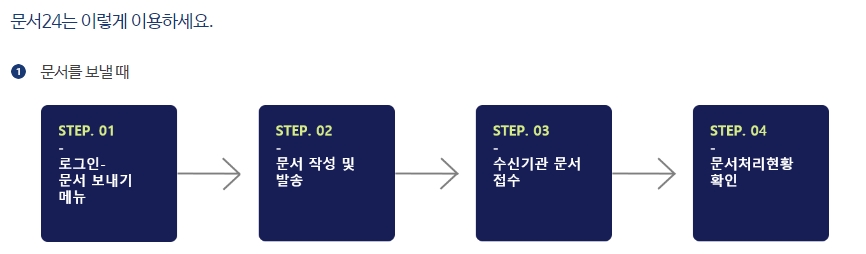 로그인 후 문서 보내기 메뉴를 통해 공문을 작성하고 발송하는 단계별 절차 안내도