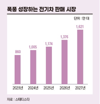 폭풍 성장하는 전기차 판매 시장