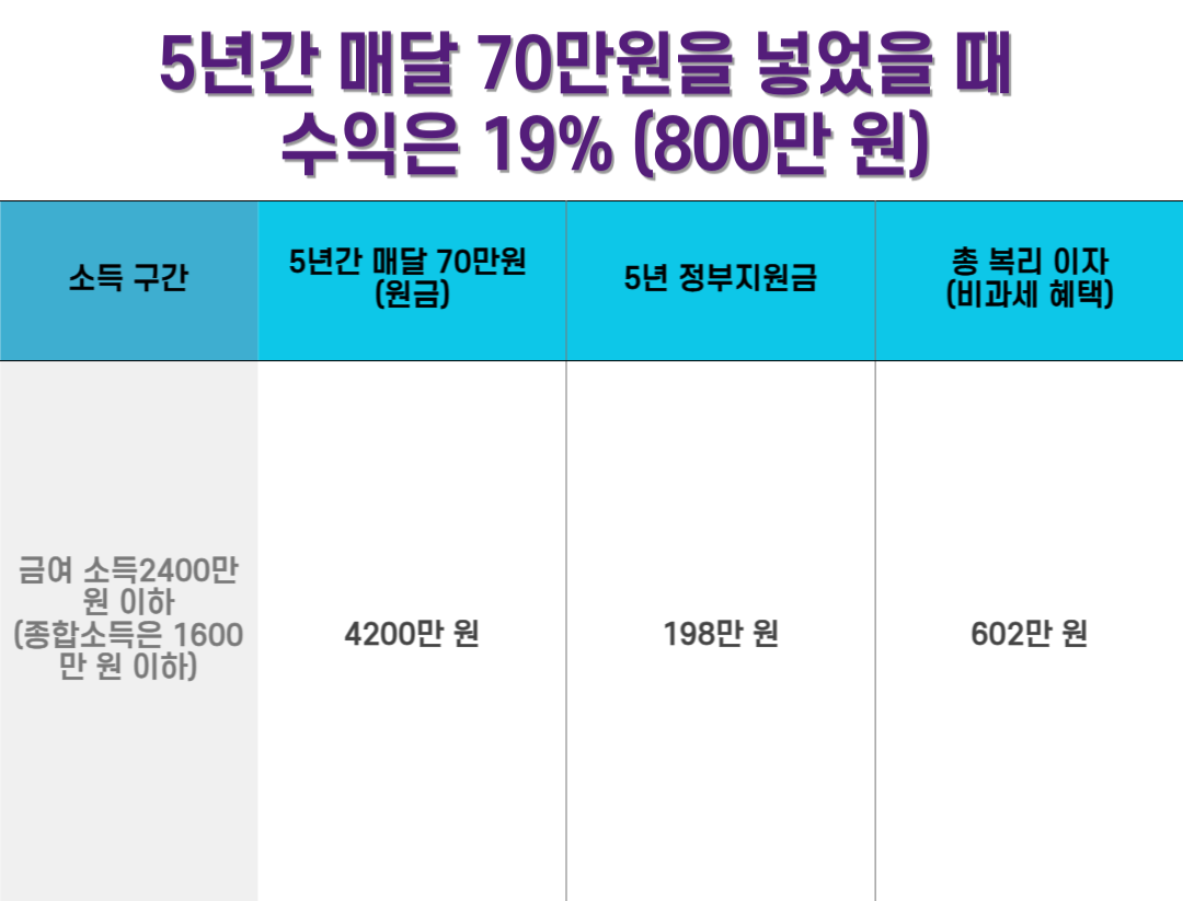 청년도약계좌-수익률