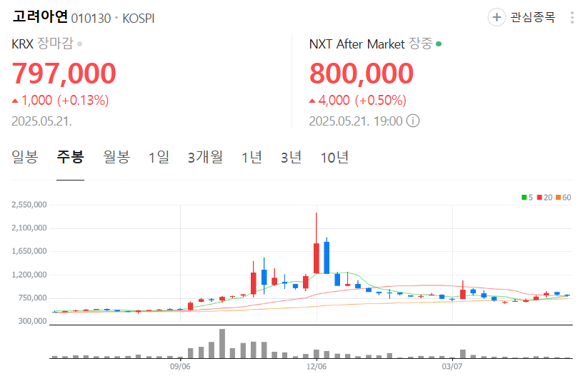 고려아연-주가-주봉
