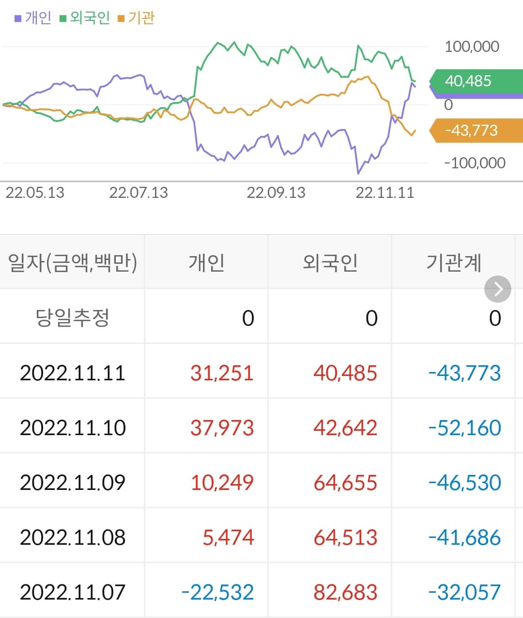 에코프로 누적 수급