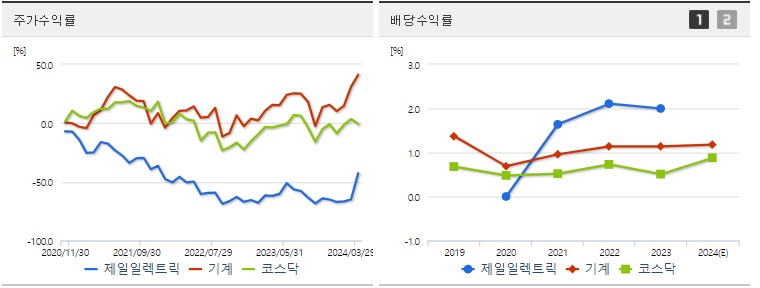 제일일렉트릭 주가 수익률