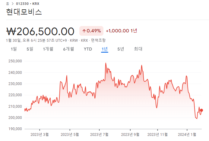 2024년 현대모비스 주가 전망