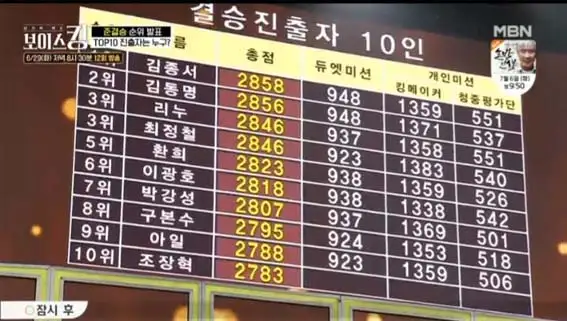 보이스킹-결승진출자-순위