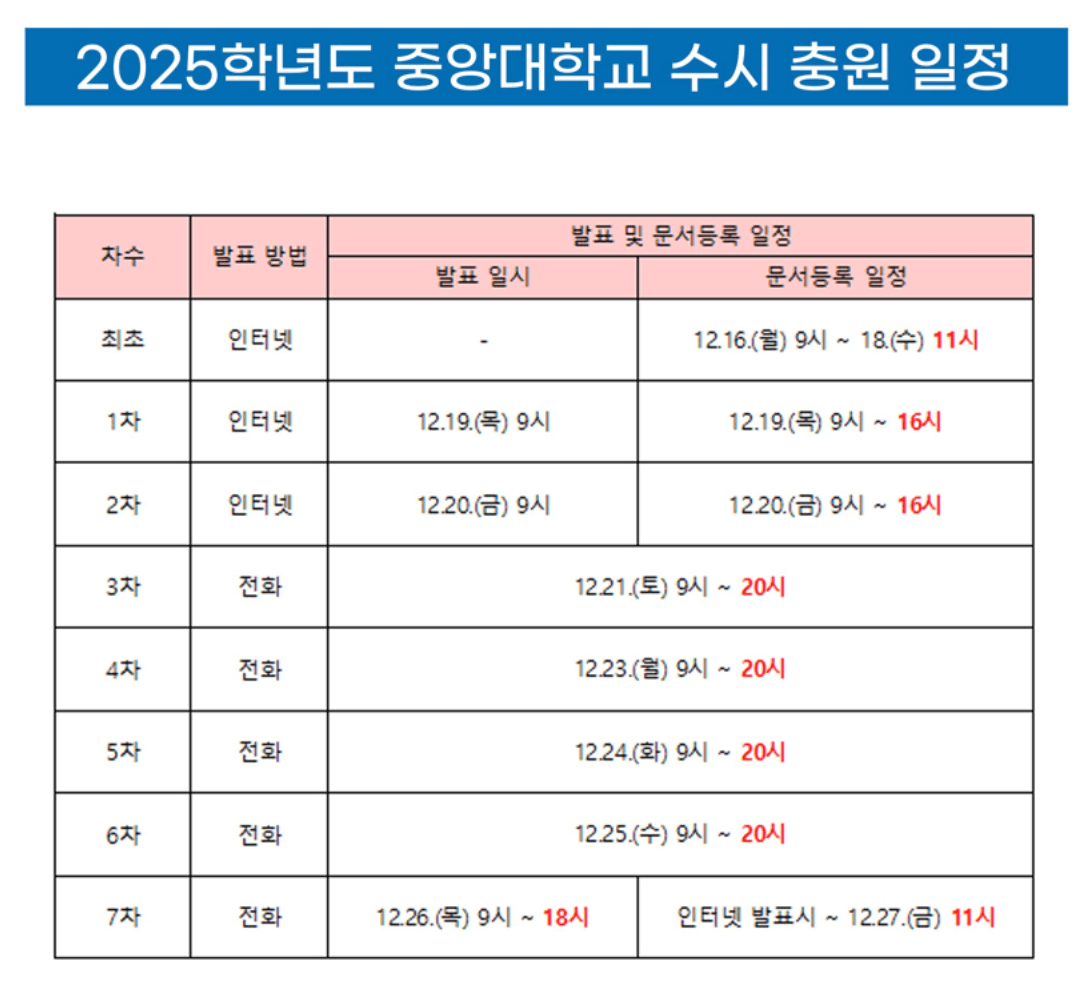 2025 중앙대 수시 추가합격자 발표 일정