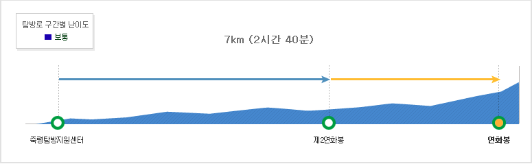 소백산 중령 등산코스 난이도