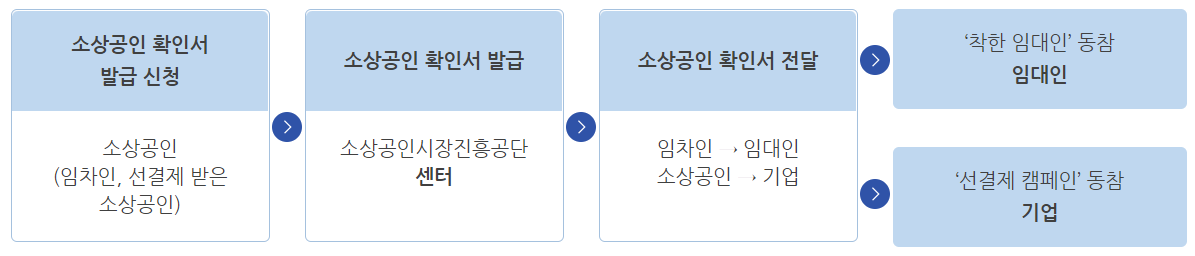소상공인 확인서 신청절차