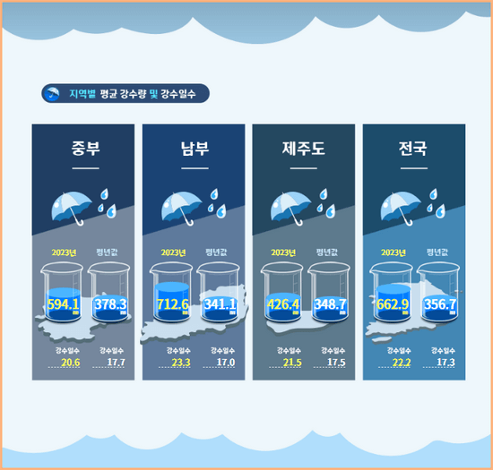 23년 지역별 평균 강수량