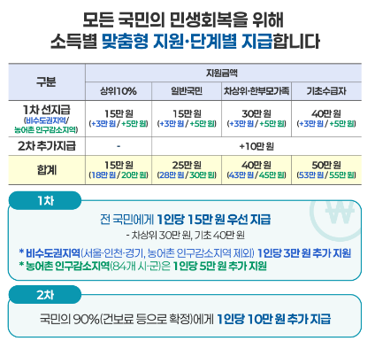 1인당 최대 55만원! 민생회복 소비쿠폰 신청방법 사용처 사용기한 총정리