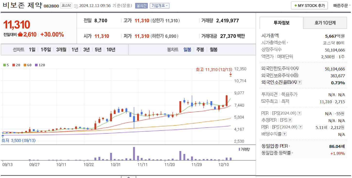 비보존 관련주 비보존제약 일봉 차트