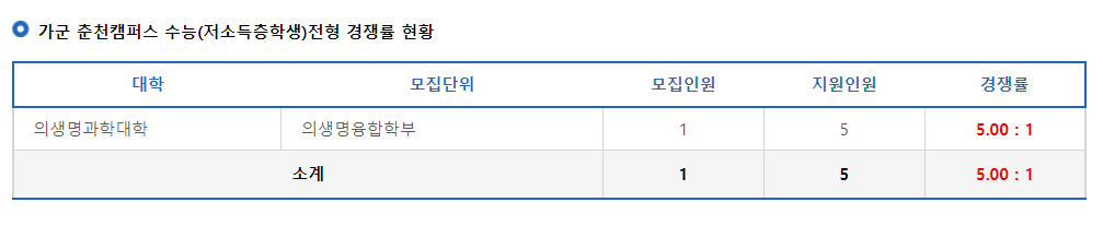 2023학년도 강원대학교 정시 가군 춘천캠퍼스 수능(저소득층학생)전형 경쟁률 현황