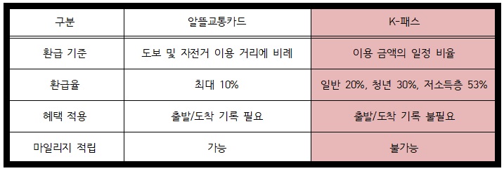 K-패스혜택
