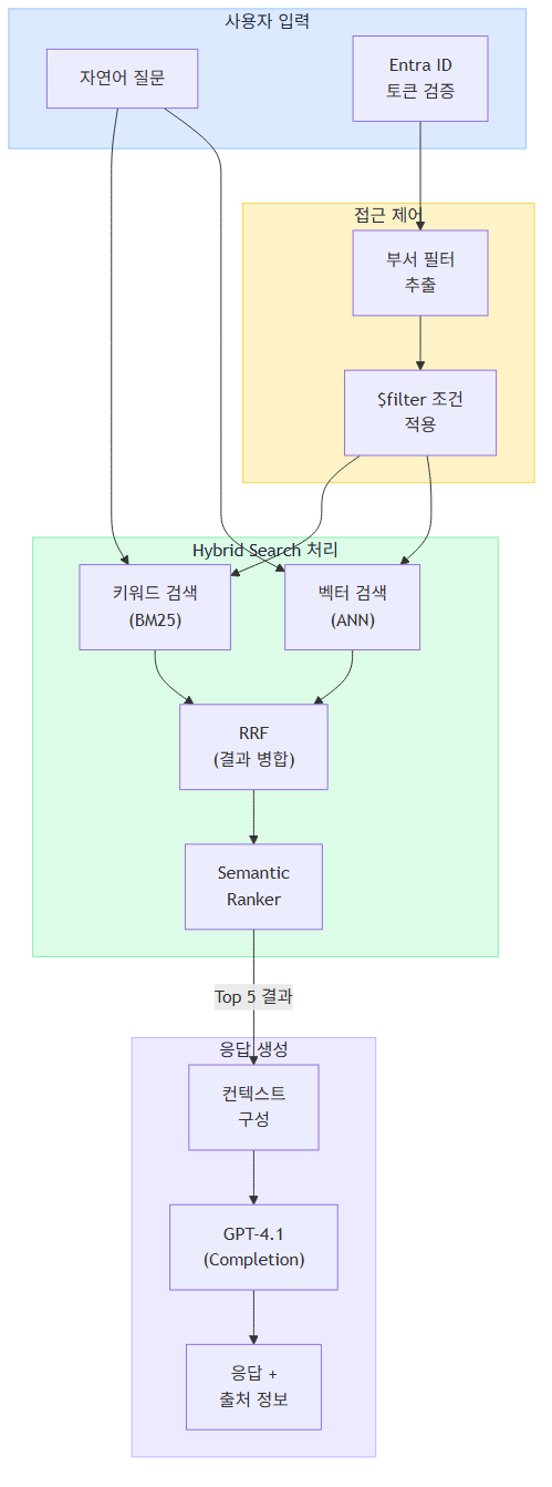 Azure OpenAI 문서 검색 쿼리 흐름