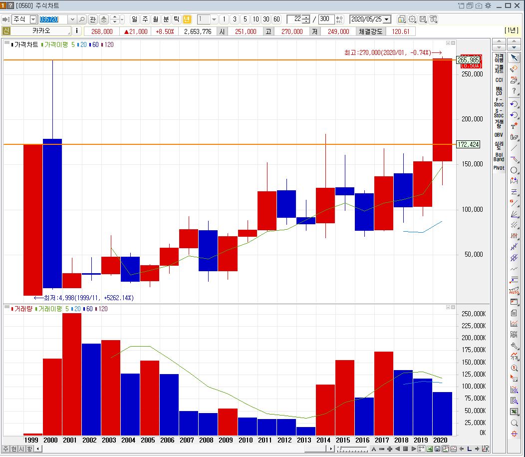 카카오 주가 급등2