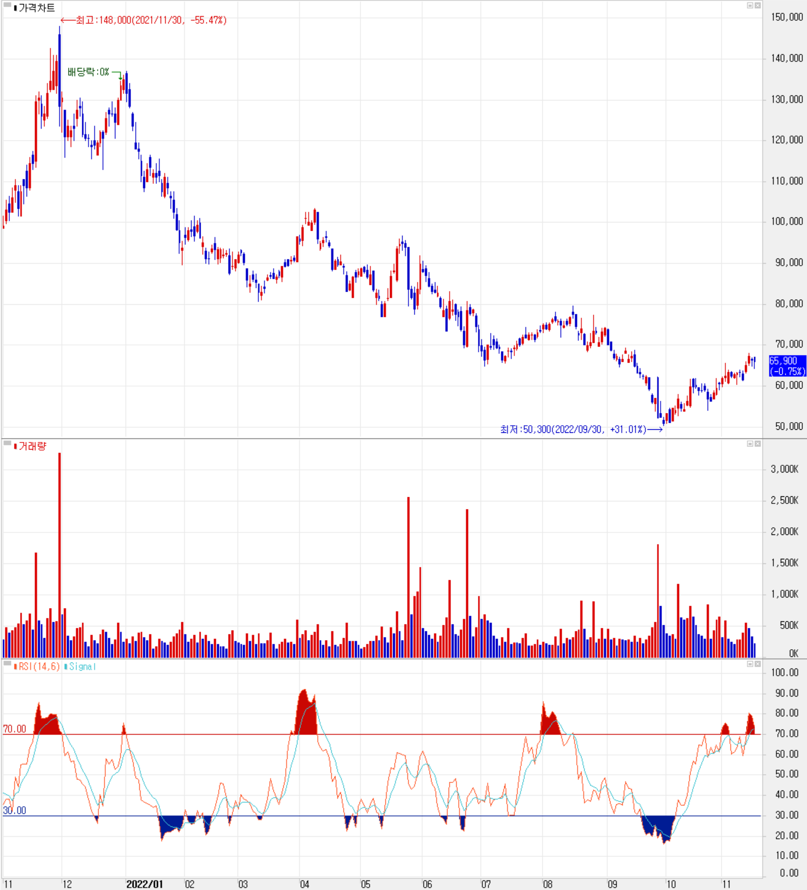 일진머티리얼즈 - 주식 시세 (일봉: 2021.11 ~ 2022.11)