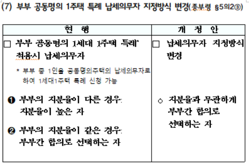 부부 공동명의 1주택 특례 납세의무자 지정방식 변경