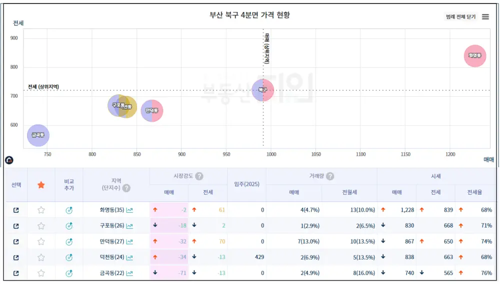 부동산지인-부산-급지-구별