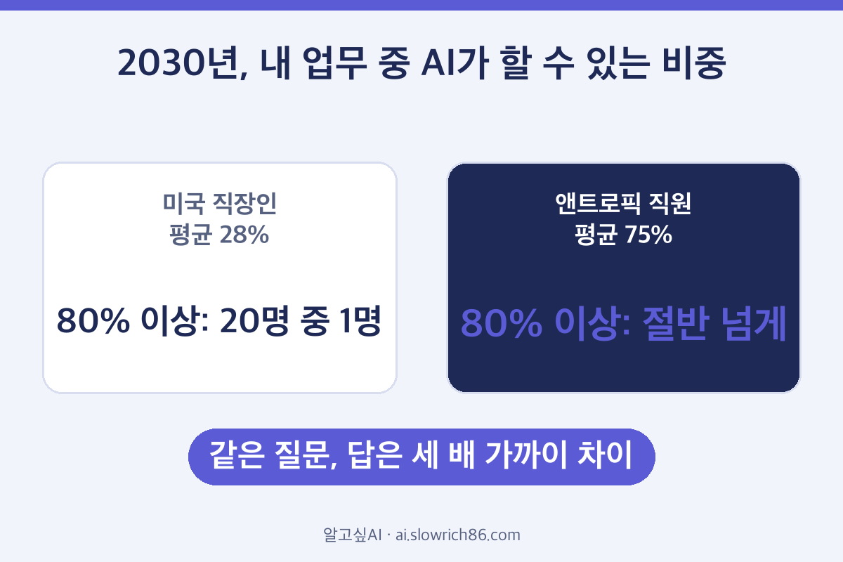 AI 기대 격차 업무 비중 숫자 비교