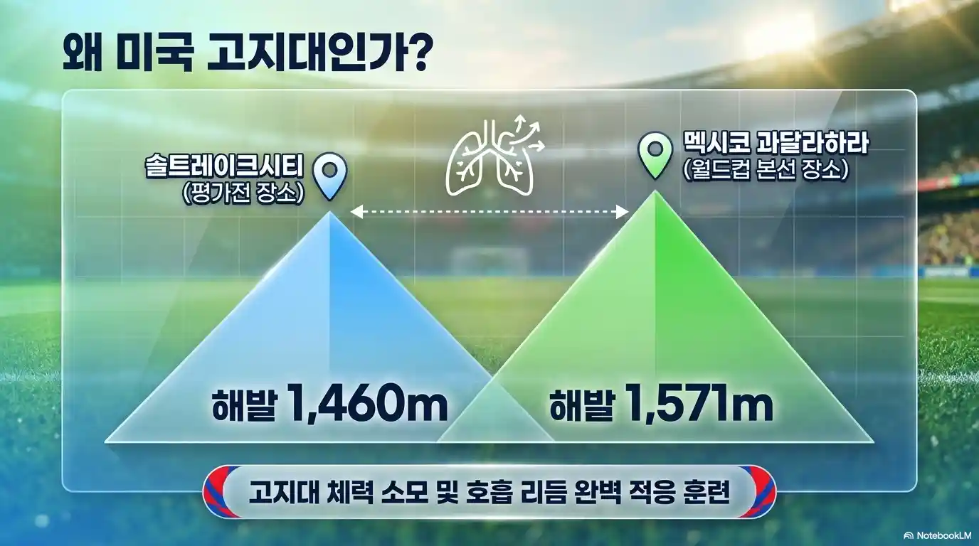 축구 국가대표 평가전 왜 미국 고지대에서 열리는가