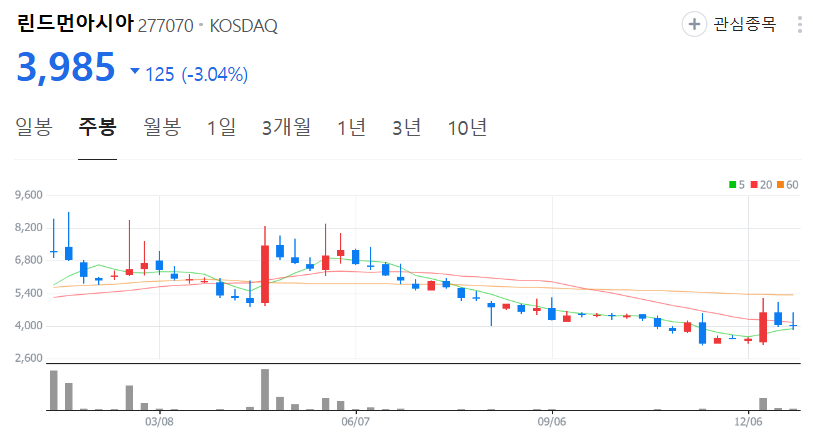 린드먼아시아-주가-주봉