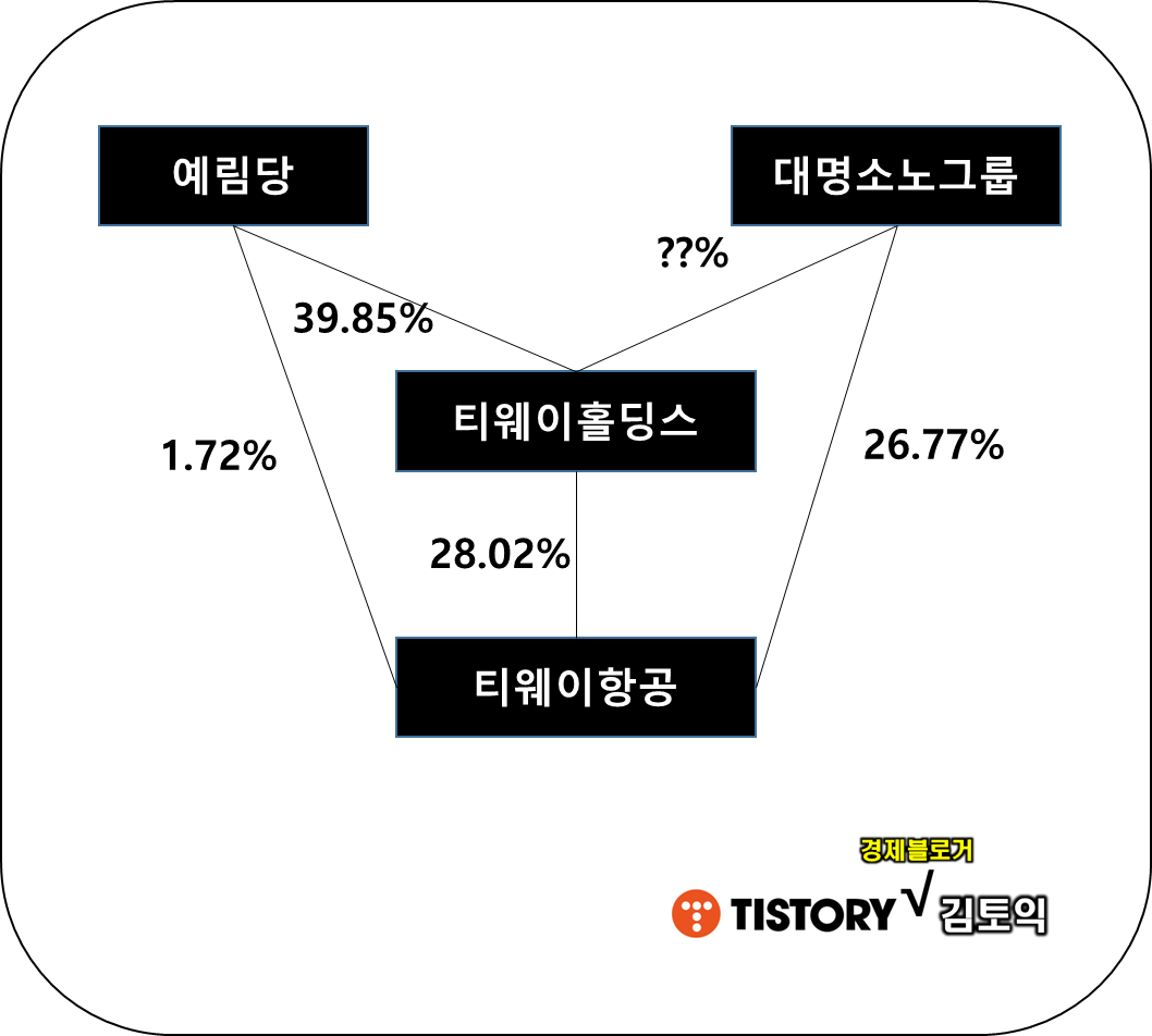 티웨이항공 지분 구조