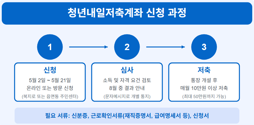 청년내일저축계좌 신청과정