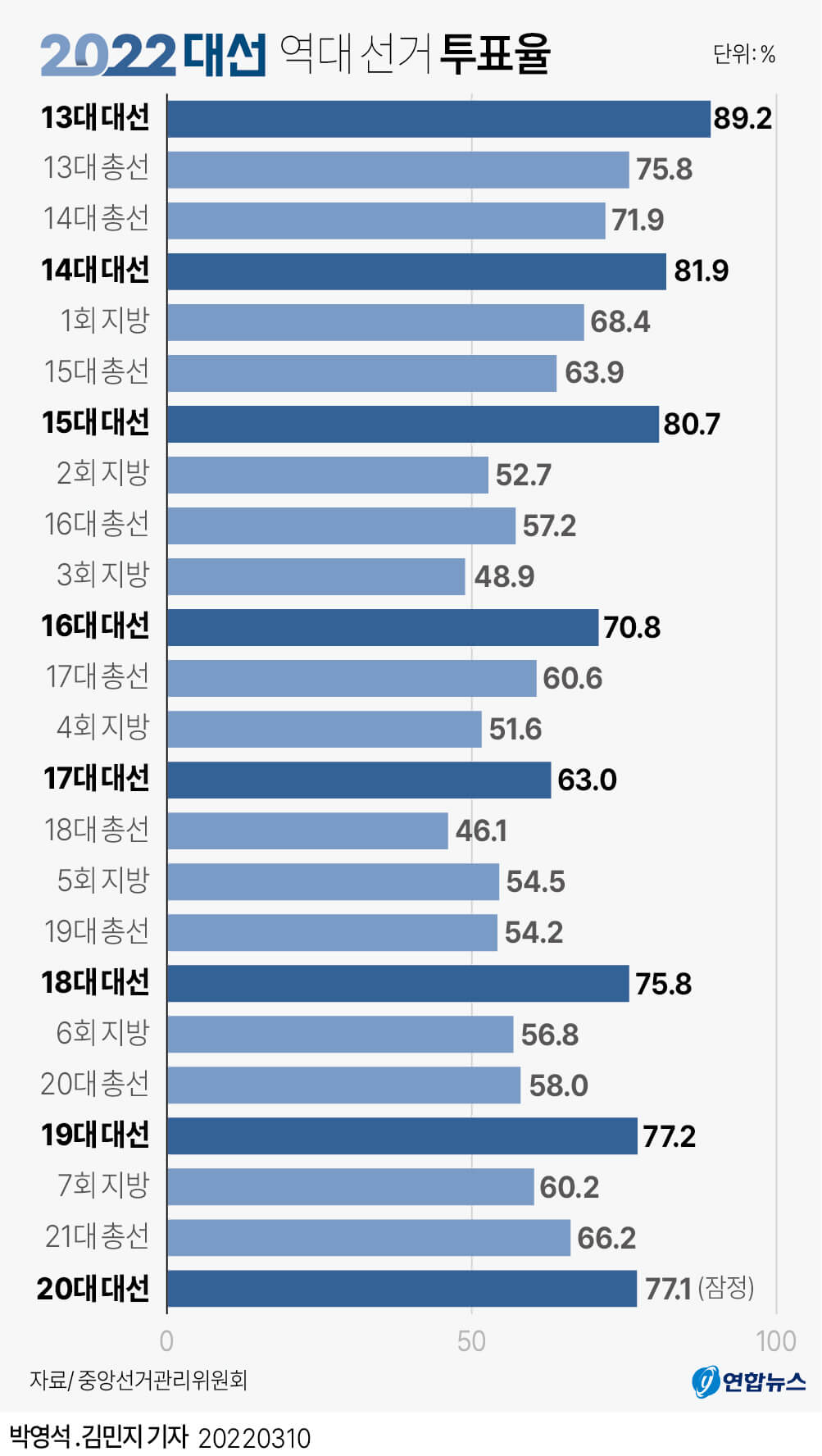 20대 대선 결과 후보 투표율 총정리