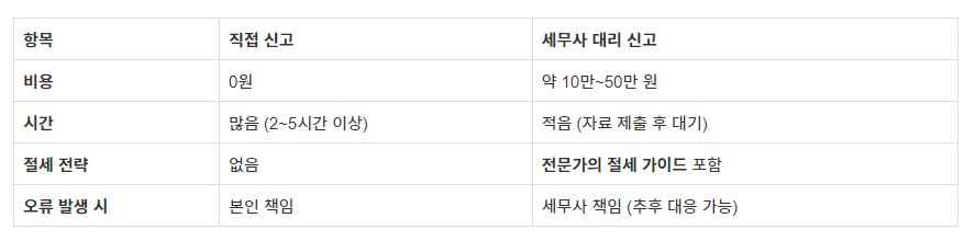 종합소득세 신고 대리 비용 얼마나 들까? 세무사 수수료까지 정리 요약표