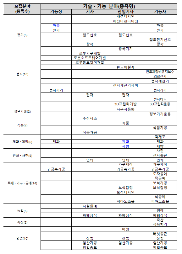한국산업인력관리공단 실기시험 감독위원 모집