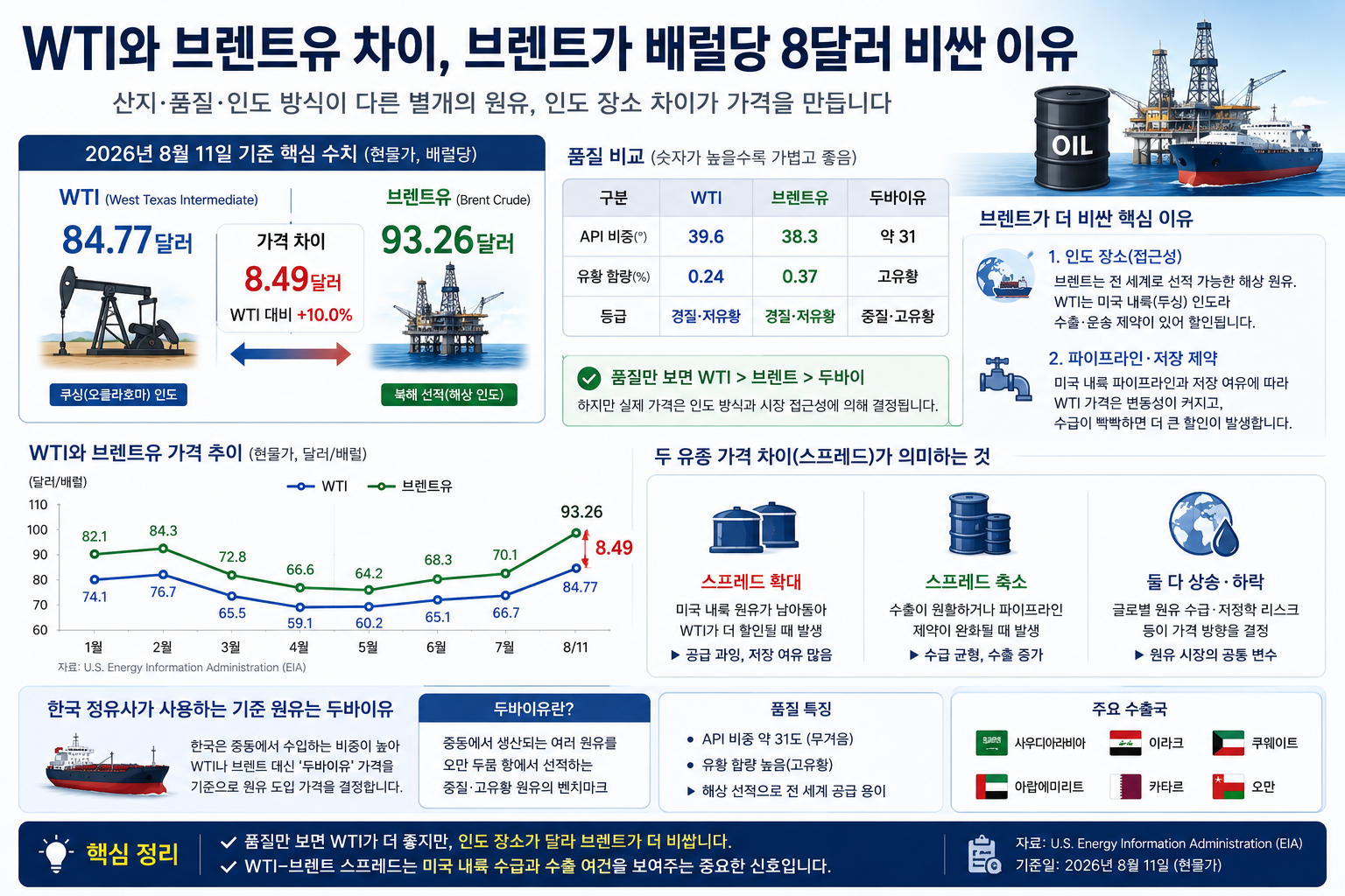 WTI 브렌트유 차이, 브렌트가 배럴당 8달러 비싼 이유