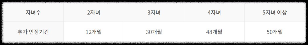 자녀수별-추가인정기간