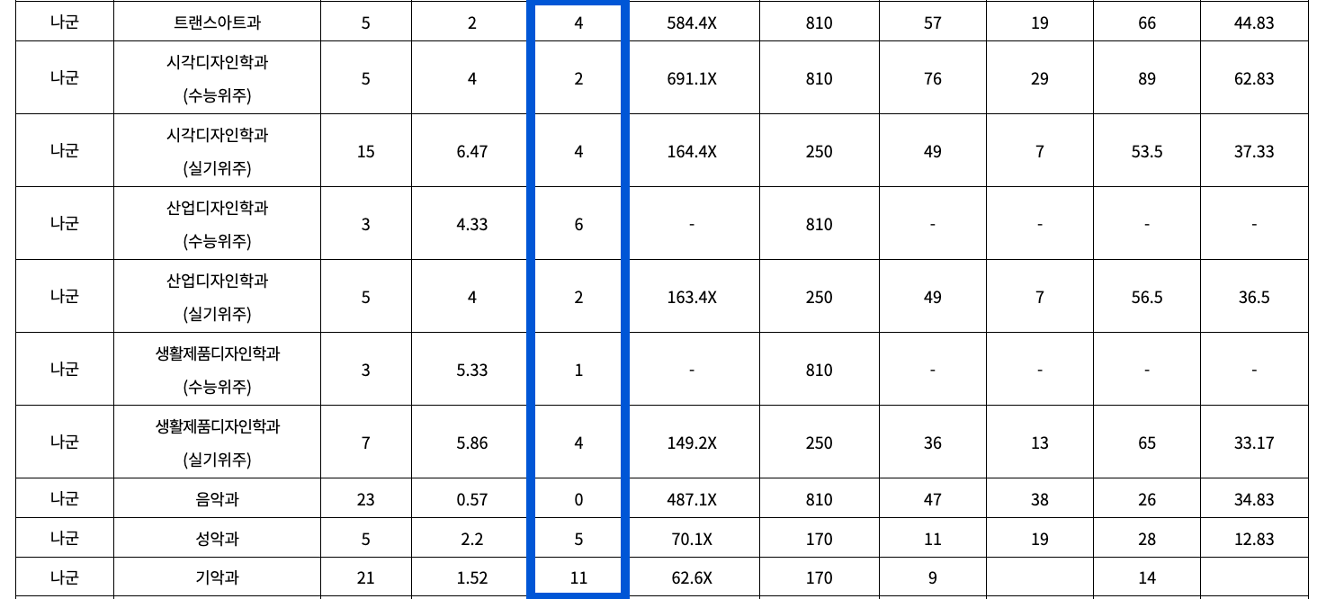 2021학년도 영남대 정시 추가합격 예비번호