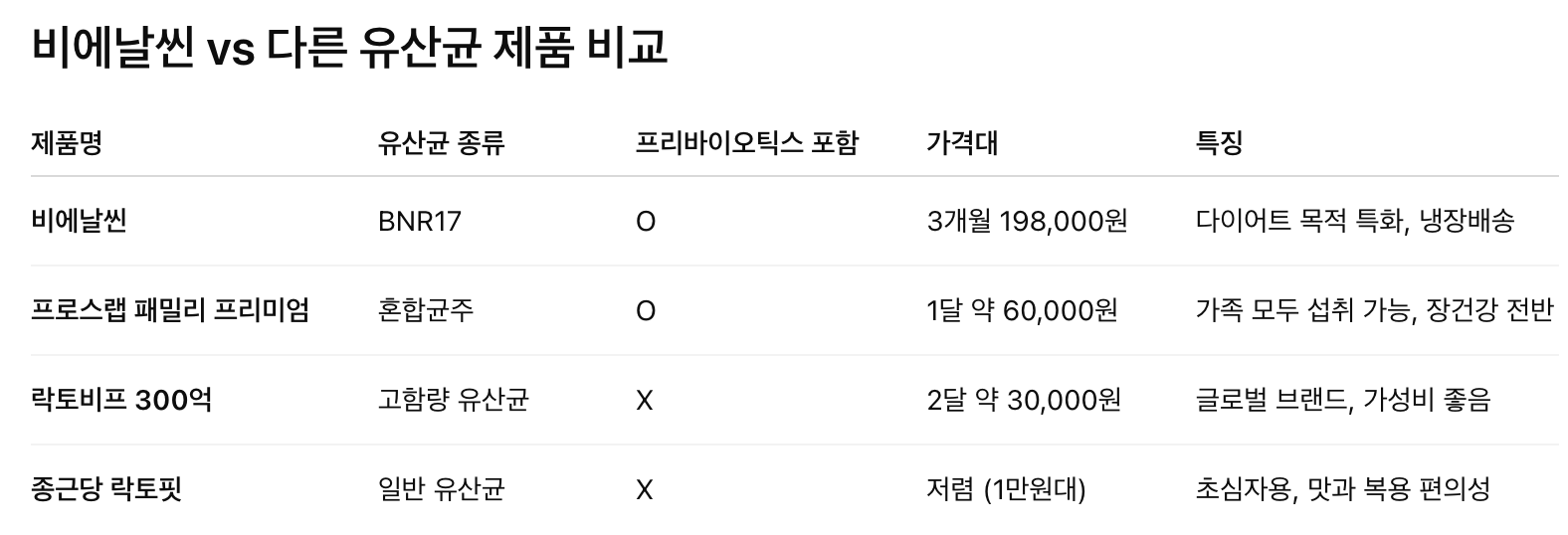 비엔날씬 유산균 비교