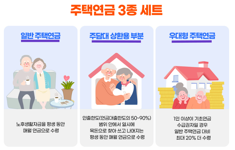 주택연금 수령방식