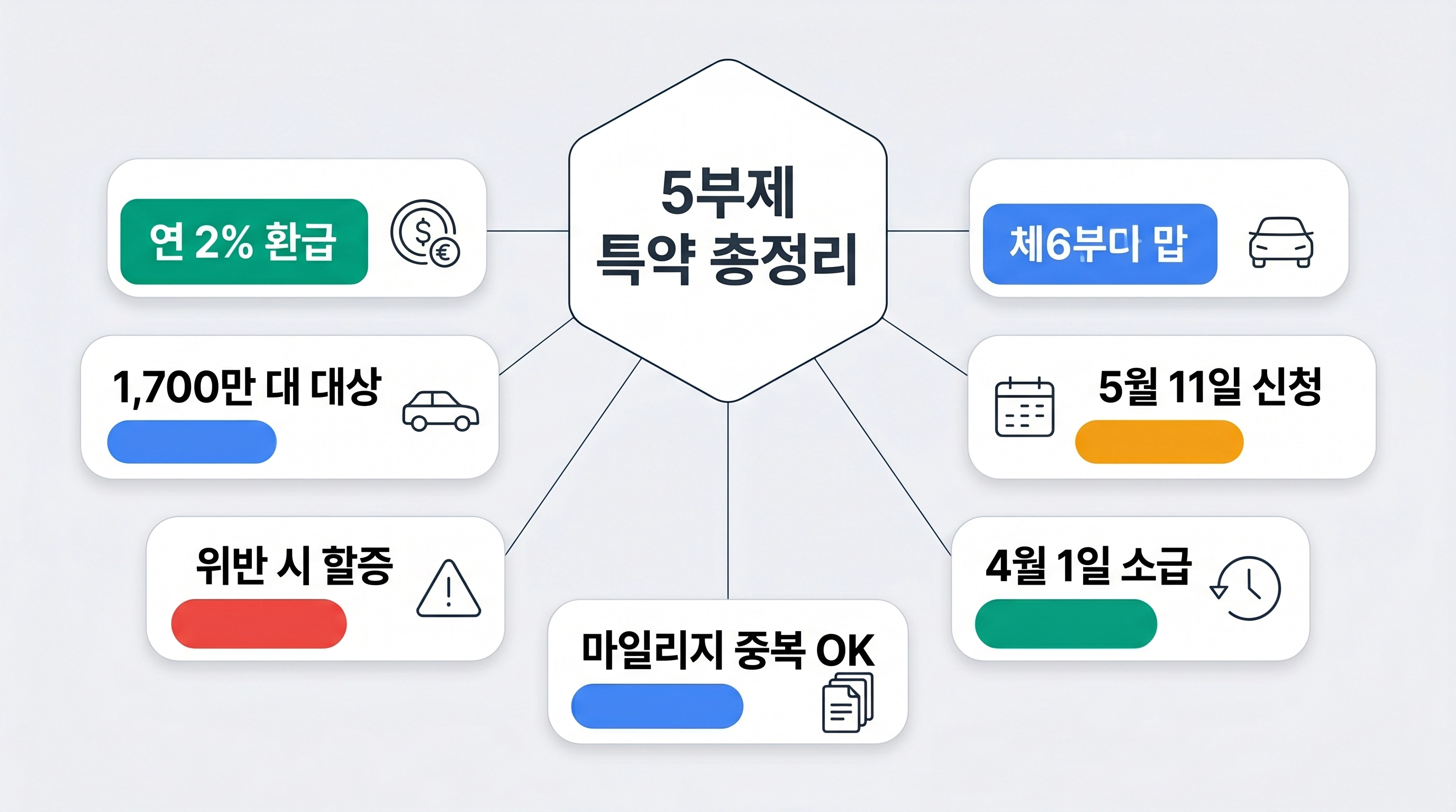 2026 차량 5부제 보험료 할인 특약 신청 방법 가입 조건 환급 구조 총정리 인포그래픽