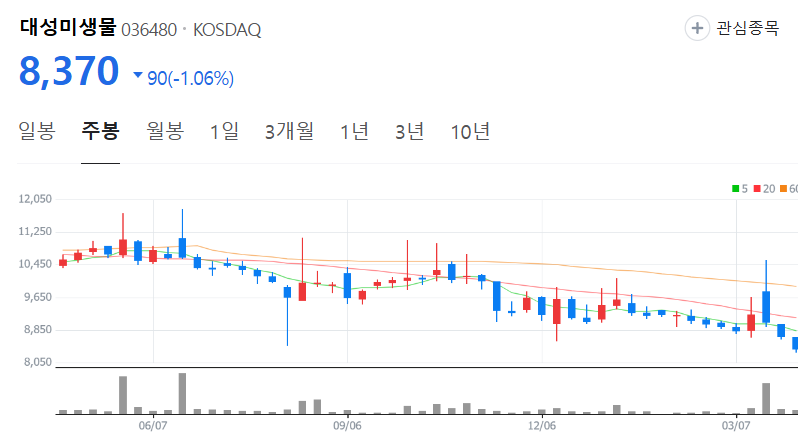 대성미생물-주가-주봉