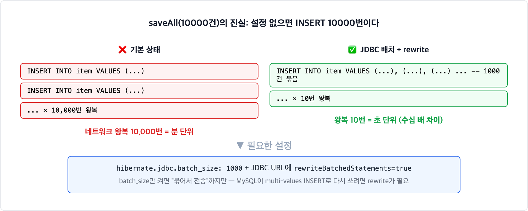 JPA saveAll 기본 동작과 JDBC 배치 비교. 기본 상태는 INSERT를 1만 번 왕복하지만, batch_size와 rewriteBatchedStatements를 켜면 multi-values INSERT로 묶여 왕복이 수십 배 줄어든다