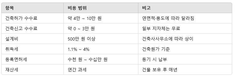 비용 요약