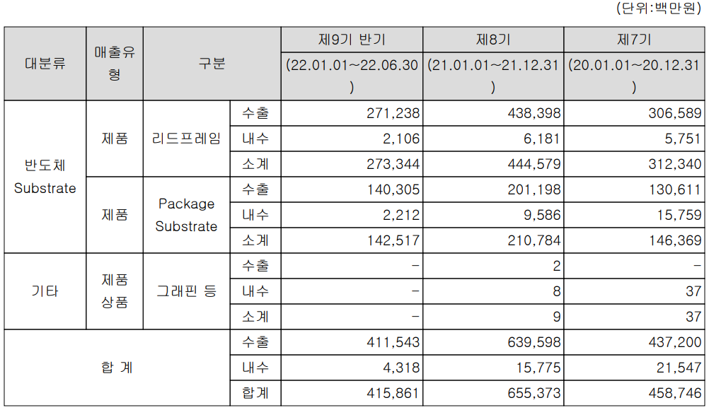 해성디에스 - 실적 구분 현황