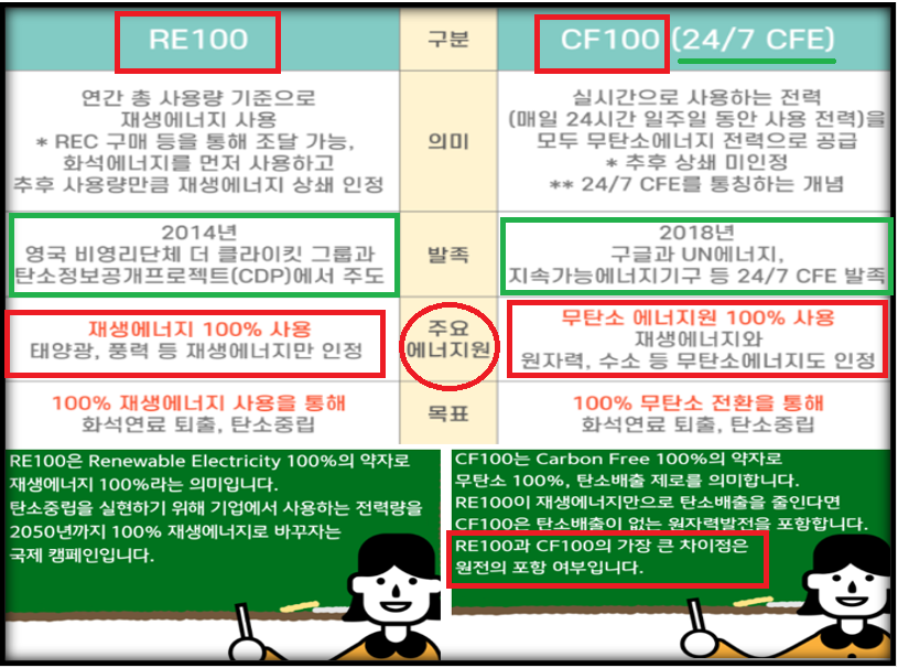 RE100 &amp; CF100 비교