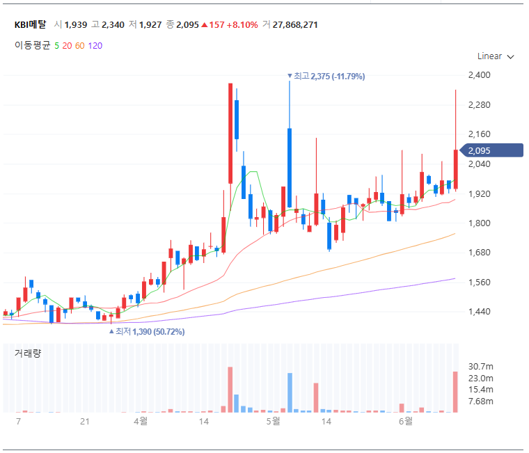 KBI메탈 차트 (출처:네이버 증권)