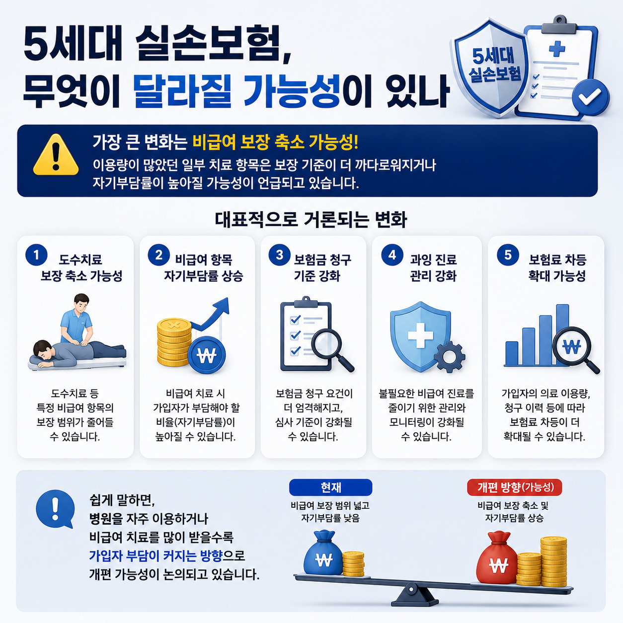 5세대 실손보험 개편으로 비급여 보장 축소와 자기부담률 상승 가능성을 설명하는 인포그래픽 이미지