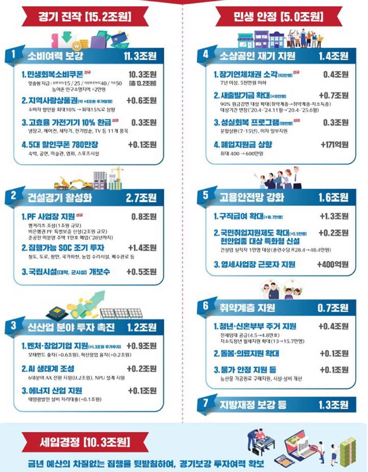 민생회복지원금 소상공인 채무 탕감·조정 지원 총정리